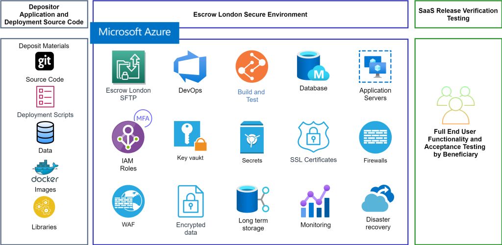 image of Azure secure environment